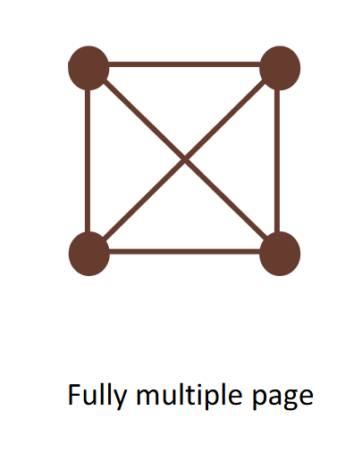 Fully multiple page structure diagram