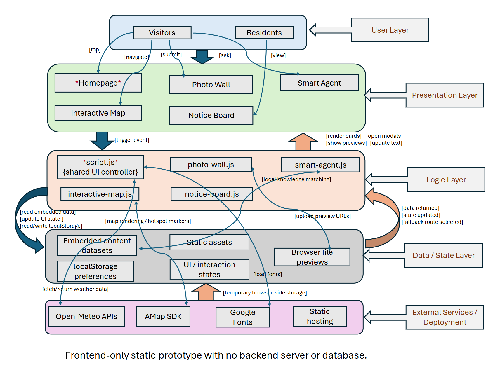 System Architecture diagram