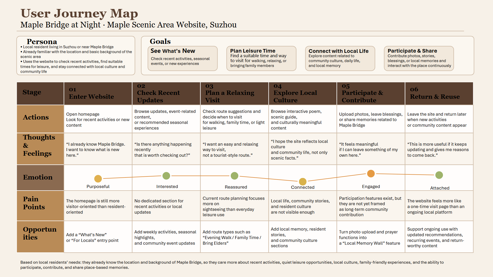 user journey map resident version page 1