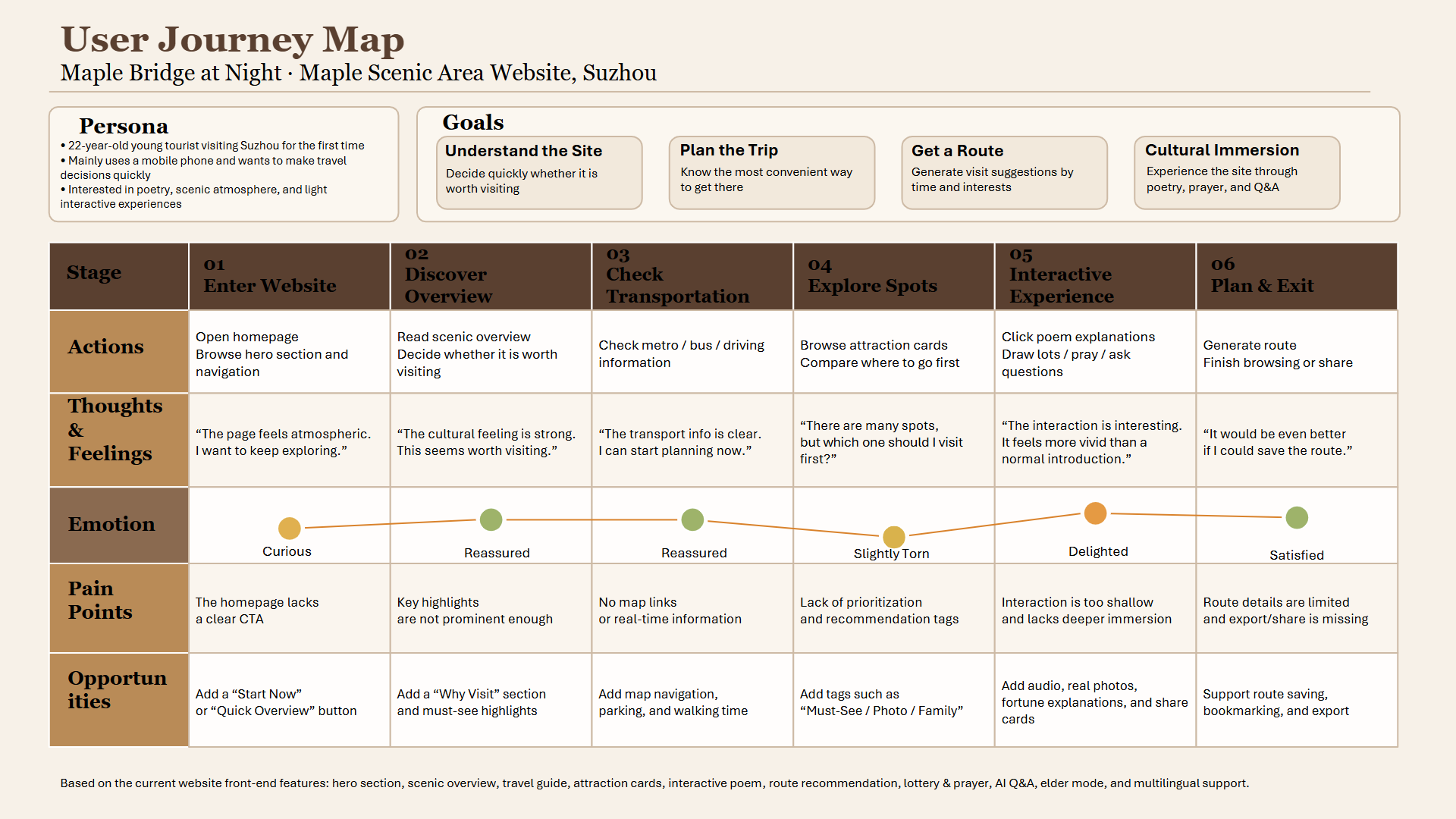 user journey map tourist version page 1
